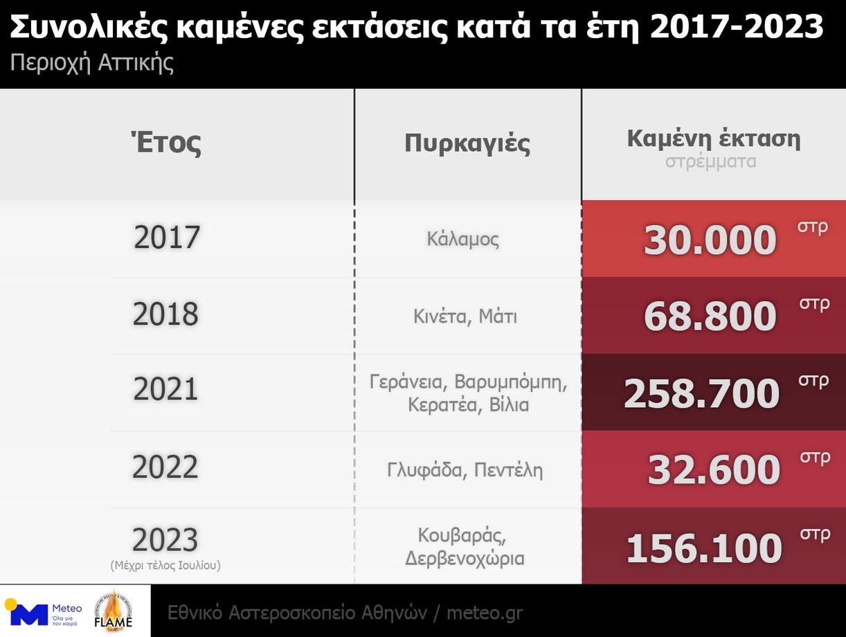 Το 23% της Αττικής κάηκε μέσα σε 7 χρόνια-2