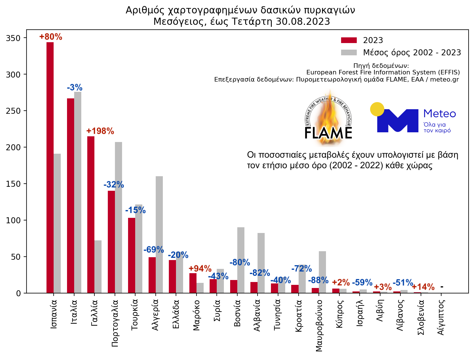 Meteo: 20% κάτω οι μεγάλες πυρκαγιές, 270% πάνω οι καμένες εκτάσεις-2