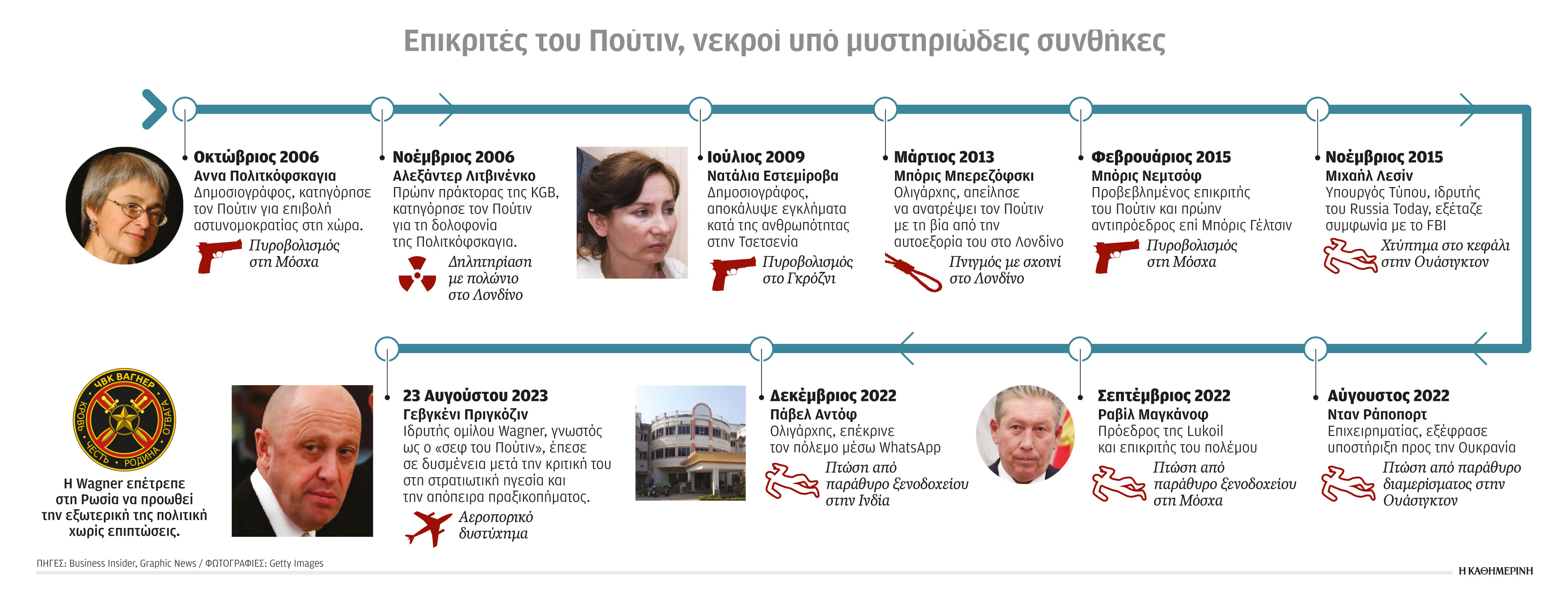 Διάψευση του Κρεμλίνου για τον Πριγκόζιν-2