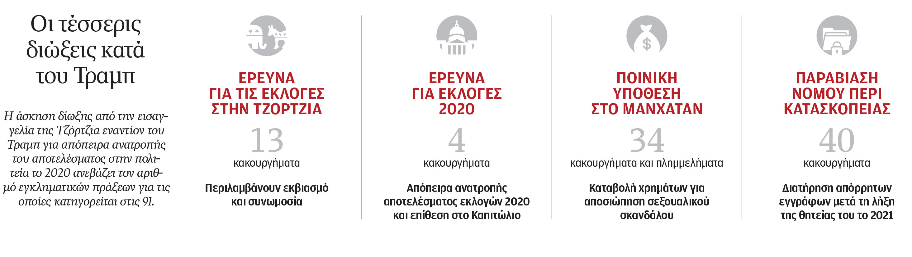 Τραμπ: Κάθε δίκη και χειρότερα-1