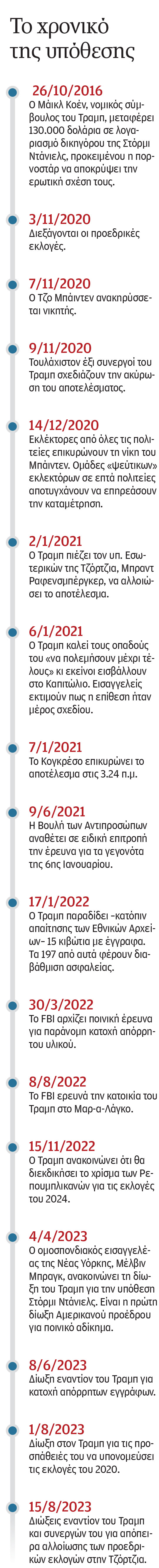 Τραμπ: Κάθε δίκη και χειρότερα-2