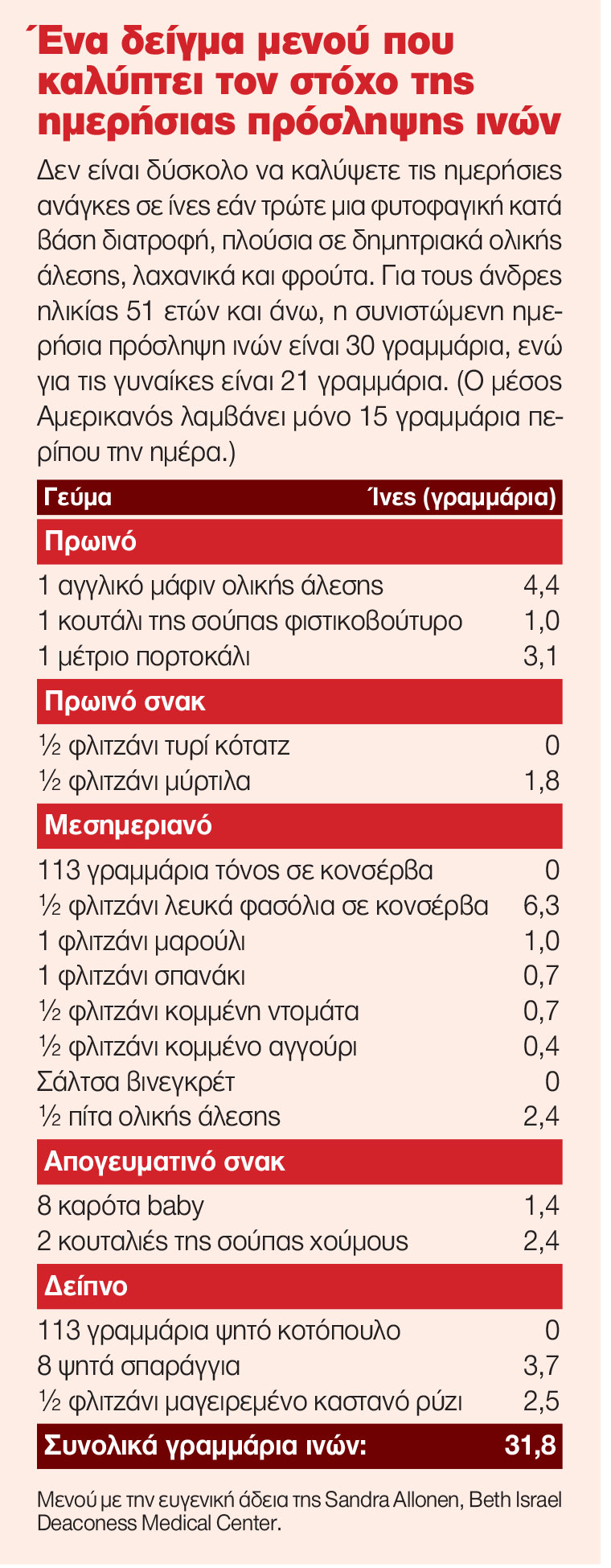Πώς μια διατροφή πλούσια σε ίνες προάγει την υγεία της καρδιάς-1