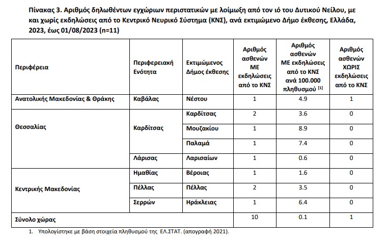 Ιός Δυτικού Νείλου: Δύο νεκροί στην Ελλάδα – Οι περιοχές με κρούσματα-3
