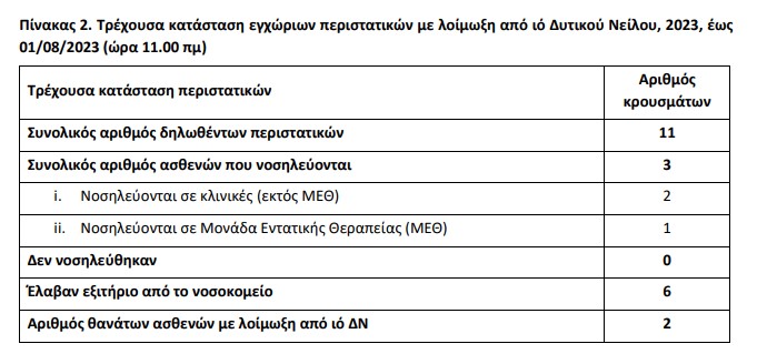 Ιός Δυτικού Νείλου: Δύο νεκροί στην Ελλάδα – Οι περιοχές με κρούσματα-2