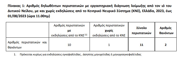 Ιός Δυτικού Νείλου: Δύο νεκροί στην Ελλάδα – Οι περιοχές με κρούσματα-1