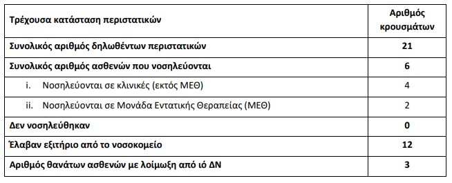 Ιός Δυτικού Νείλου: 10 νέα κρούσματα στην Ελλάδα – Πού εντοπίζονται-1