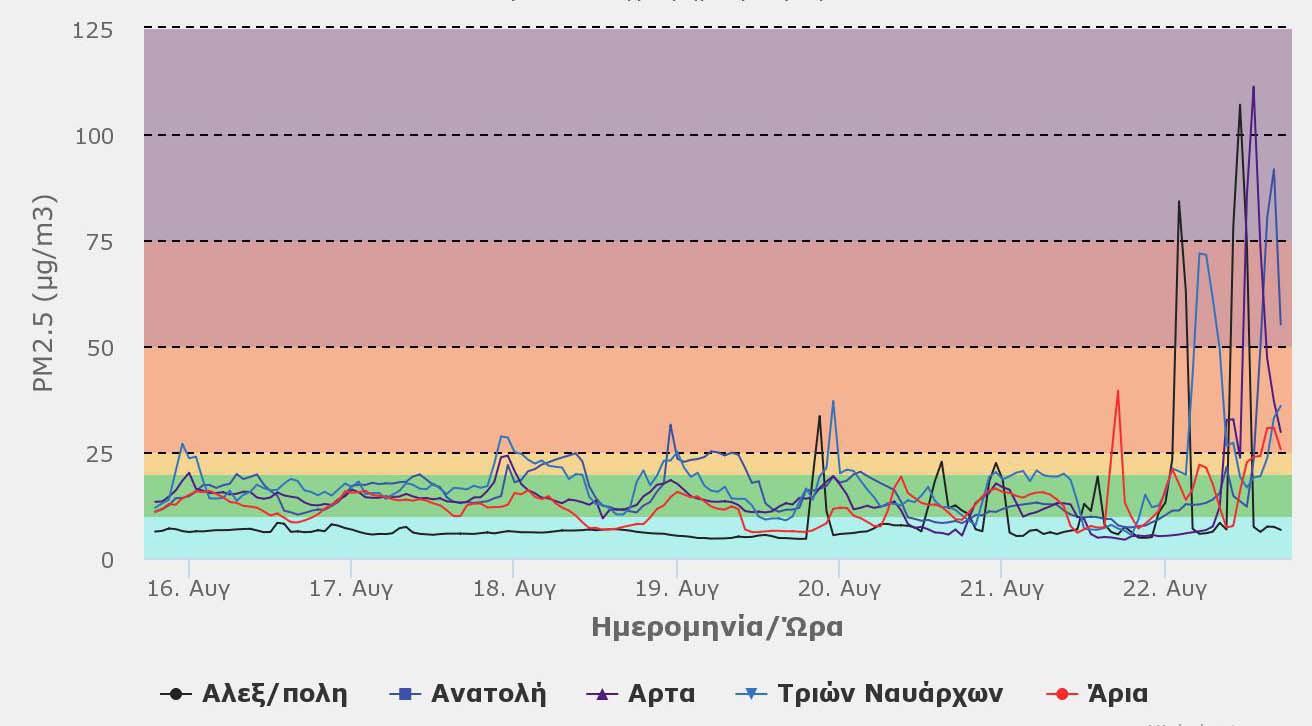 Oι καπνοί κάλυψαν όλη την Ελλάδα – Στο «κόκκινο» τα μικροσωματίδια στην ατμόσφαιρα -2