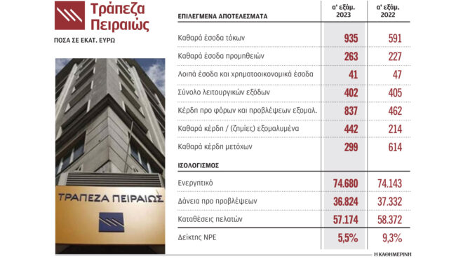 καθαρά-κέρδη-442-εκατ-ευρώ-για-την-πειραι-562548400