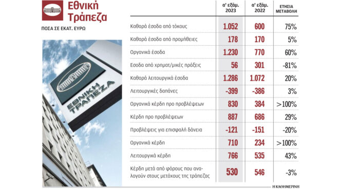 αλμα-εσόδων-από-τόκους-στα-3-δισ-για-τρε-562550263