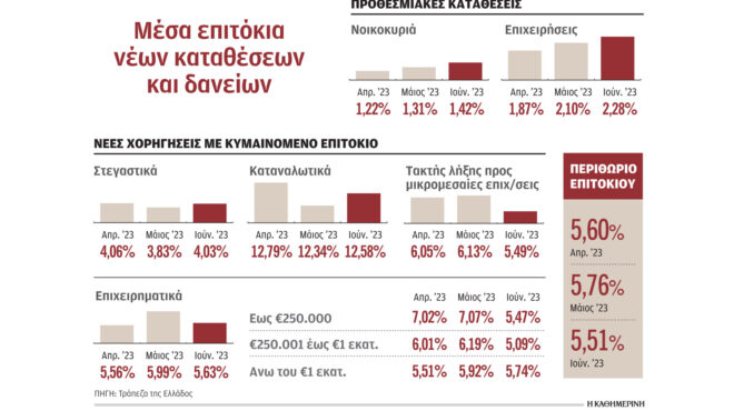 φθηνότερα-δάνεια-σε-επιχειρήσεις-ακρ-562552078