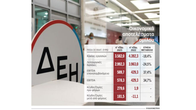 δεη-καθαρά-κέρδη-1815-εκατ-ευρώ-στο-εξάμην-562553719