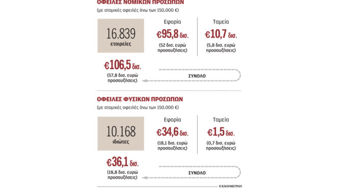 μεγαλοοφειλέτες-η-λίστα-των-φαντασμά-562555966