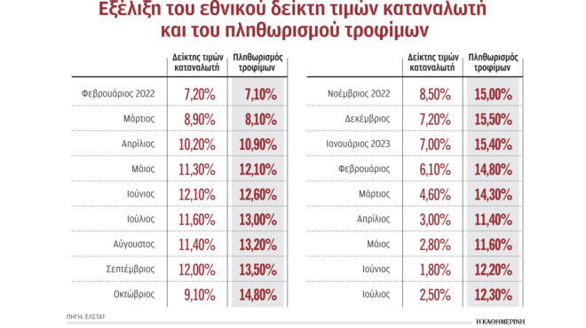 καλπάζει-με-123-ο-πληθωρισμός-στα-τρόφιμ-562560142