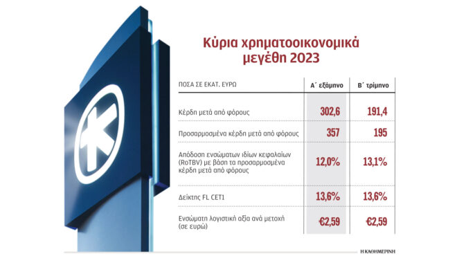 alpha-bank-καθαρά-κέρδη-357-εκατ-ευρώ-το-α΄-εξάμην-562561642