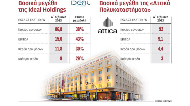 κέρδη-9-εκατ-ευρώ-στο-πρώτο-εξάμηνο-για-562563406