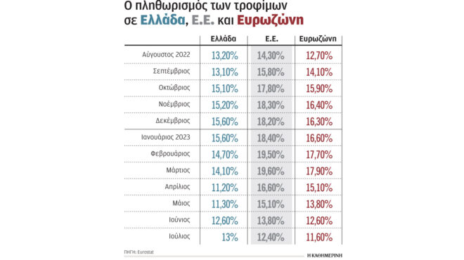 καλπάζει-ο-πληθωρισμός-τροφίμων-562573927