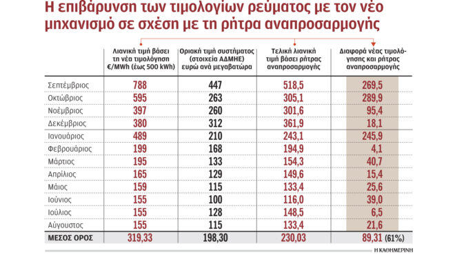 πιο-τσουχτερό-το-ρεύμα-με-το-νέο-μοντ-562576585