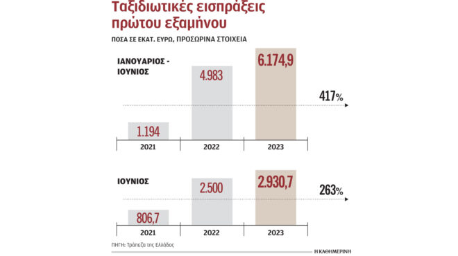 τουρισμός-nέο-ρεκόρ-εισπράξεων-το-πρώτ-562576558