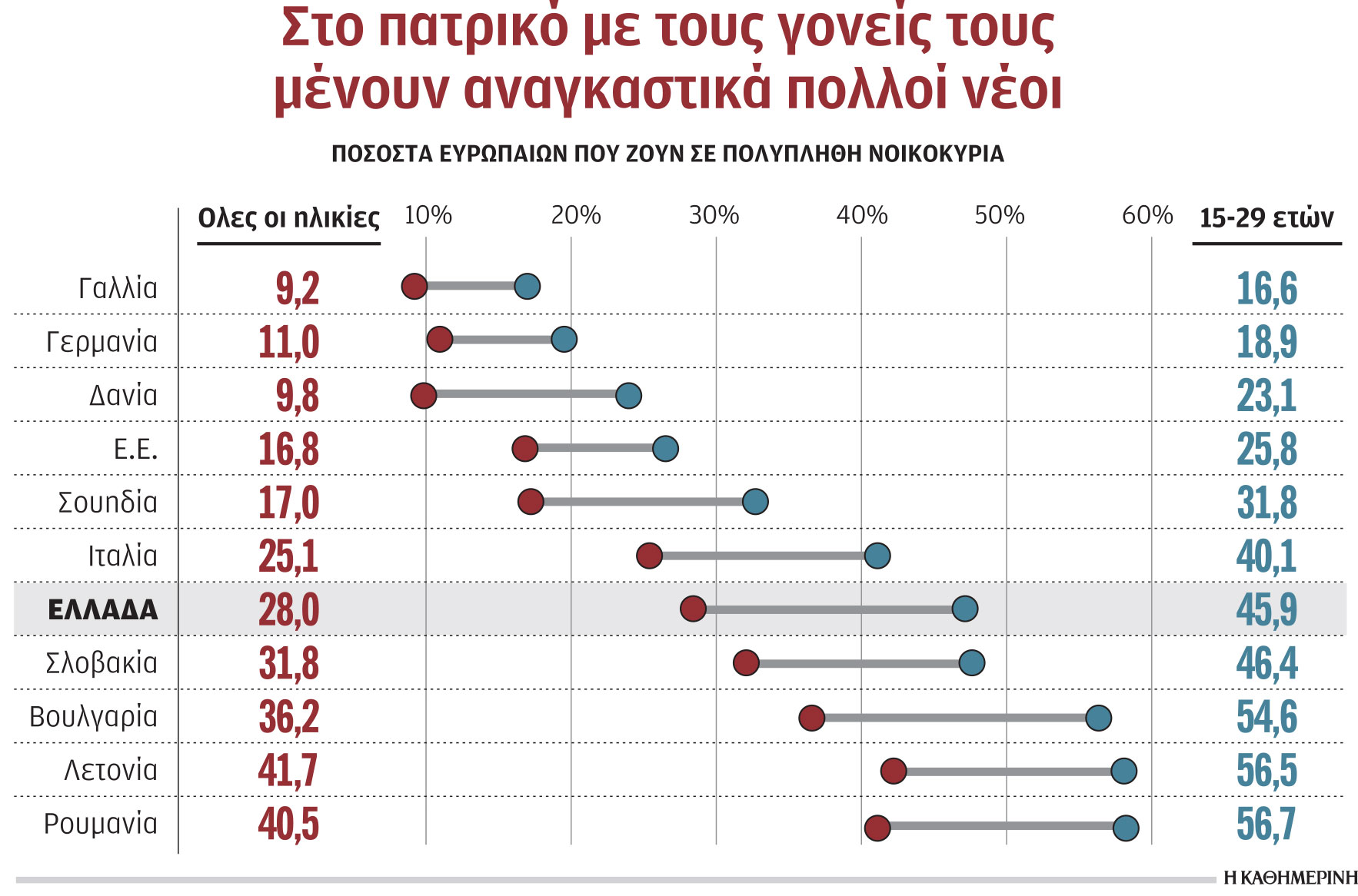 Ακίνητα: Εγκλωβισμένοι στο ακριβό ενοίκιο – Εκρηκτικό το στεγαστικό πρόβλημα-1