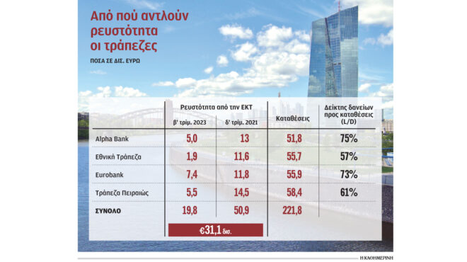 οι-τράπεζες-αποπλήρωσαν-δάνεια-311-δισ-ε-562576618
