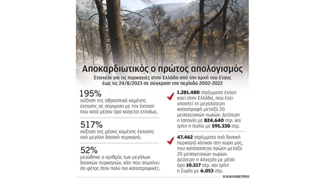 λιγότερες-φωτιές-διπλάσια-καμένα-562584946