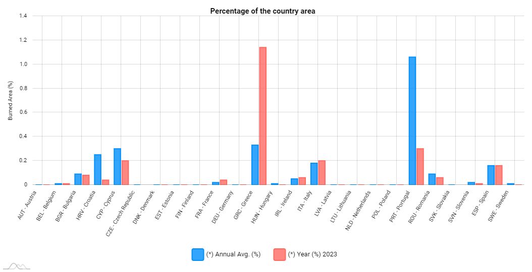 Γιατί η Ελλάδα έχει φέτος τις περισσότερες καμένες εκτάσεις στην Ευρώπη-1
