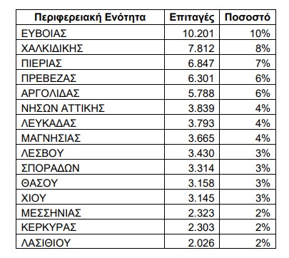 Κοινωνικός Τουρισμός: «Πρωταθλήτρια» η Εύβοια και τον Ιούλιο-1
