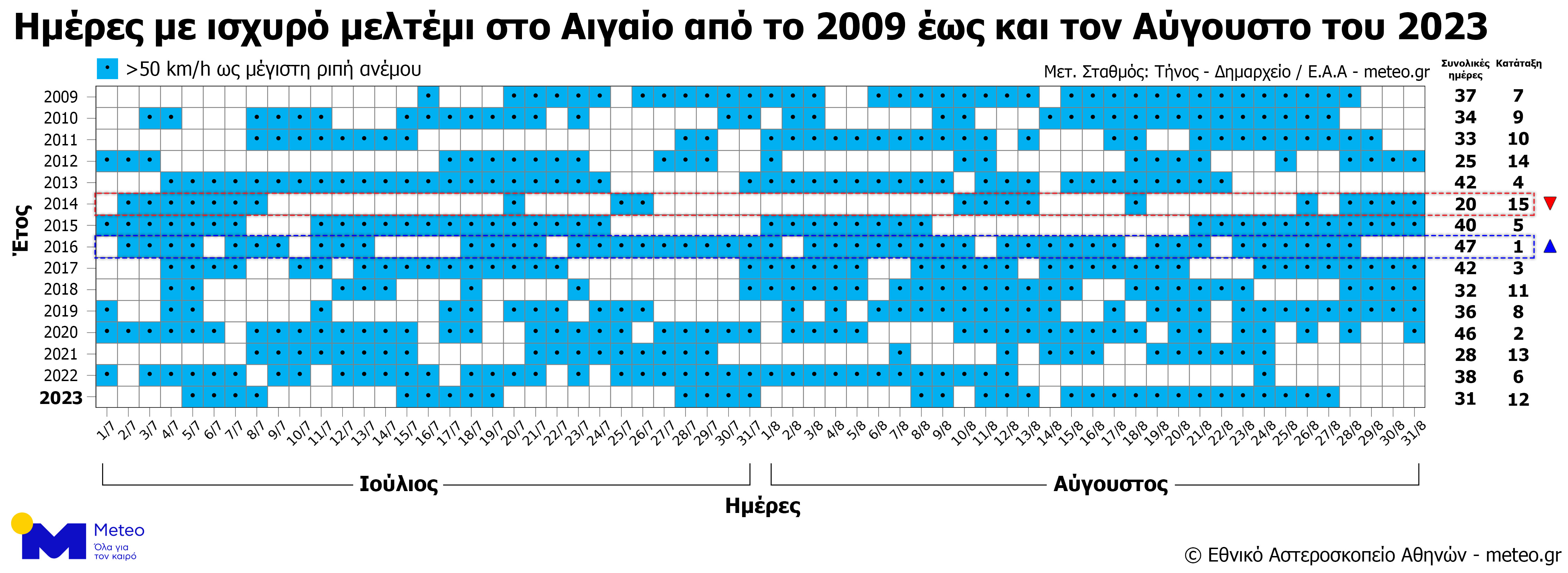 Meteo: Αυτό το καλοκαίρι είχαμε λιγότερα μελτέμια-1