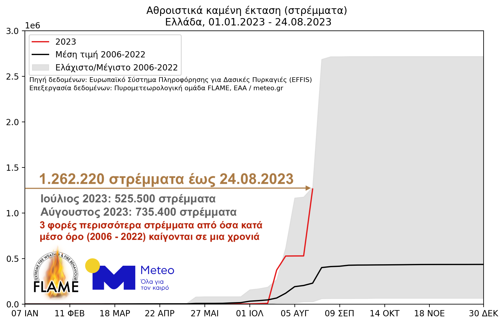 Meteo: Πάνω από 1.200.000 στρέμματα έχουν καεί το 2023-1