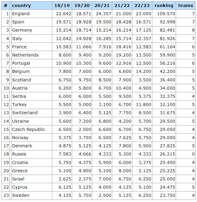 Βαθμολογία UEFA: Η «μάχη» Ελλάδας – Κροατίας για την 19η θέση και το «κυνήγι» της Τσεχίας-3