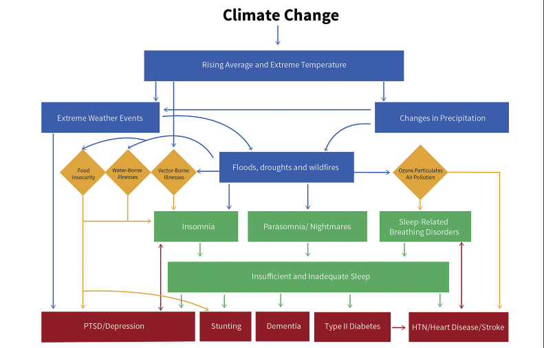 Η κλιματική κρίση μας «κλέβει» τον ύπνο-2