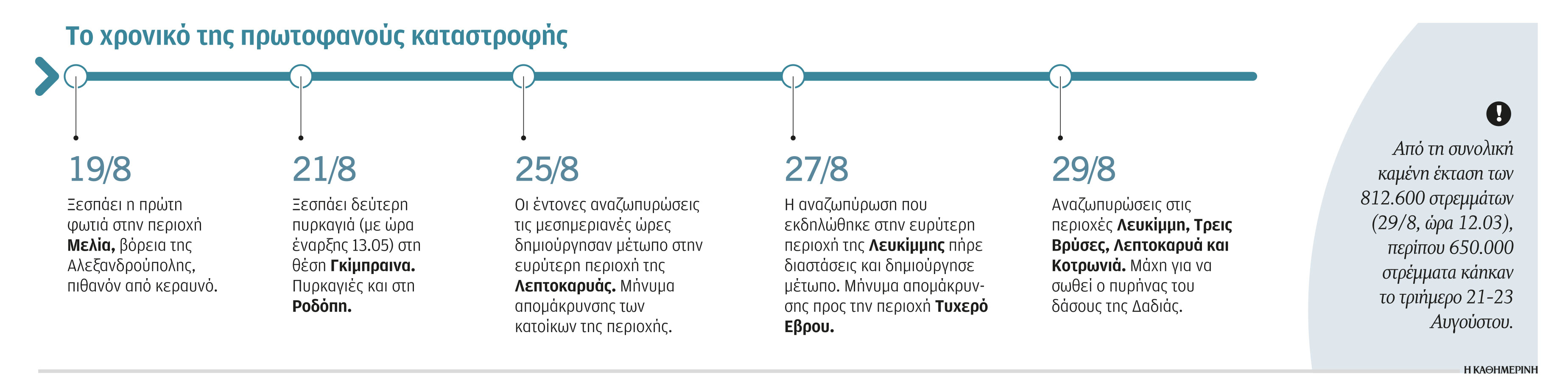 Γιατί δεν σβήνει η φωτιά στον Εβρο-2