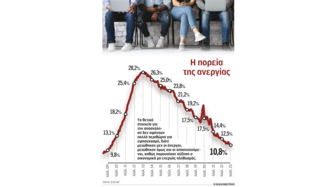 κάτω-από-το-όριο-του-11-η-ανεργία-τον-ιούλ-562593340