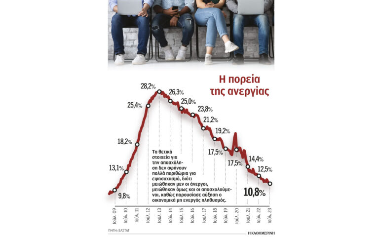 Κάτω από το όριο του 11% η ανεργία τον Ιούλιο