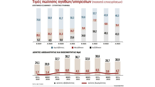 αυξήσεις-τιμών-δρομολογεί-μία-στις-πέ-562603096