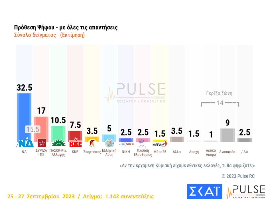 Δημοσκόπηση Pulse: Στις 15,5 μονάδες η διαφορά ΝΔ – ΣΥΡΙΖΑ-1