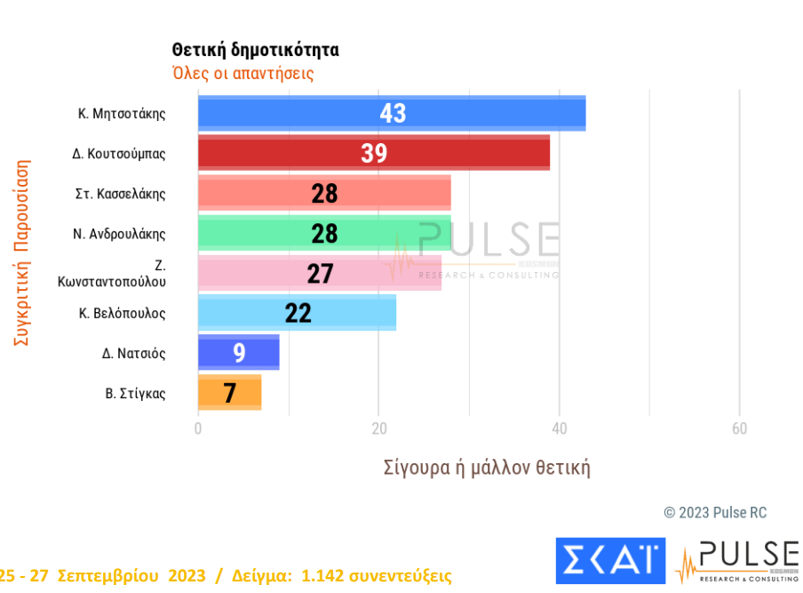 Δημοσκόπηση Pulse: Στις 15,5 μονάδες η διαφορά ΝΔ – ΣΥΡΙΖΑ-4