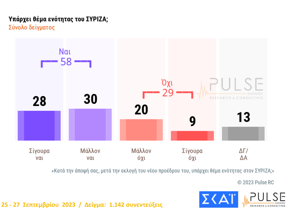 Δημοσκόπηση Pulse: Στις 15,5 μονάδες η διαφορά ΝΔ – ΣΥΡΙΖΑ-2