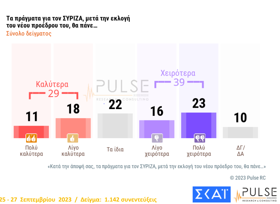 Δημοσκόπηση Pulse: Στις 15,5 μονάδες η διαφορά ΝΔ – ΣΥΡΙΖΑ-3