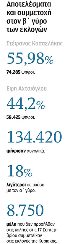 ΣΥΡΙΖΑ: Αλλαγή σκυτάλης σε αχαρτογράφητα νερά – Η δύσκολη επόμενη ημέρα-2