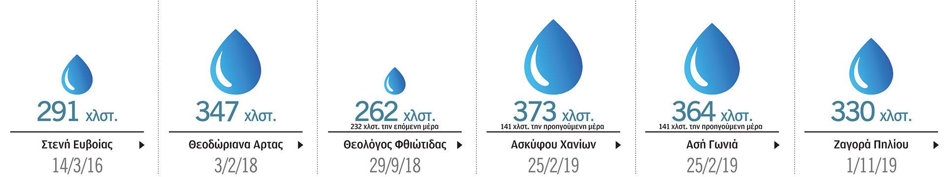 Κακοκαιρία «Daniel»: Τόσο νερό σε ένα 24ωρο δεν έχει πέσει ποτέ στη χώρα-2