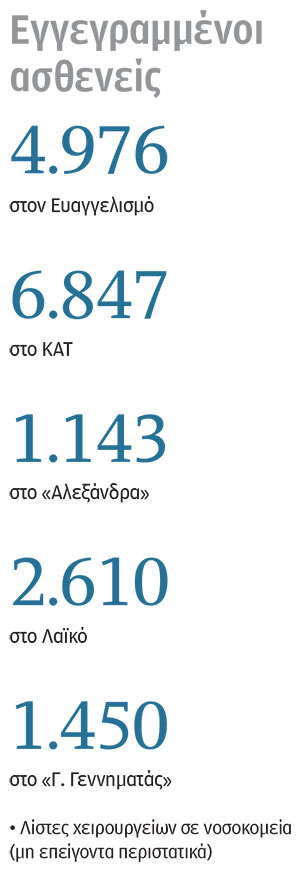 Νοσοκομεία: Εως και τρία χρόνια αναμονή για χειρουργείο – Ετοιμάζεται ενιαία λίστα-1