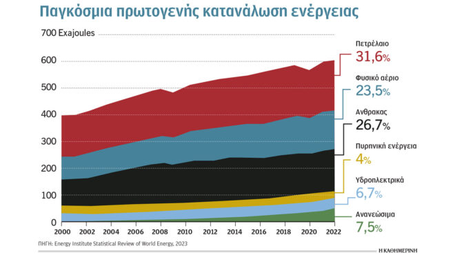 κλιματική-κρίση-και-ενέργεια-αύξηση-σ-562605391