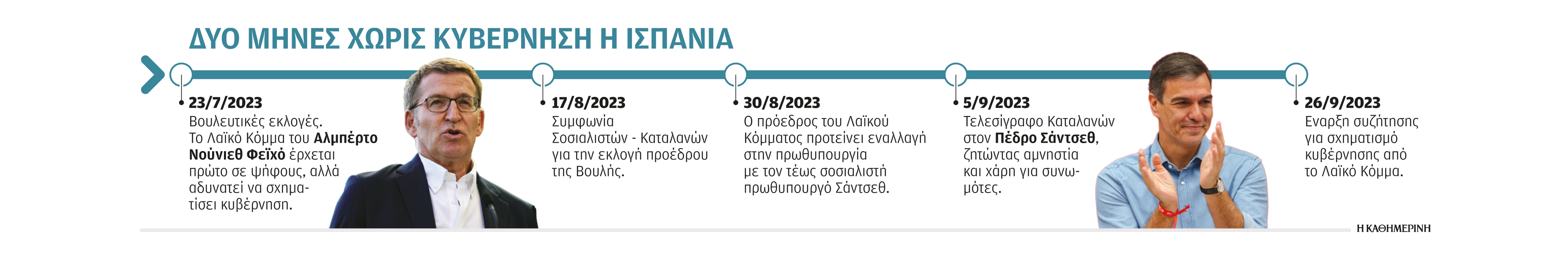 Ισπανία: Καταδικασμένη η προσπάθεια του Φεϊχό-1