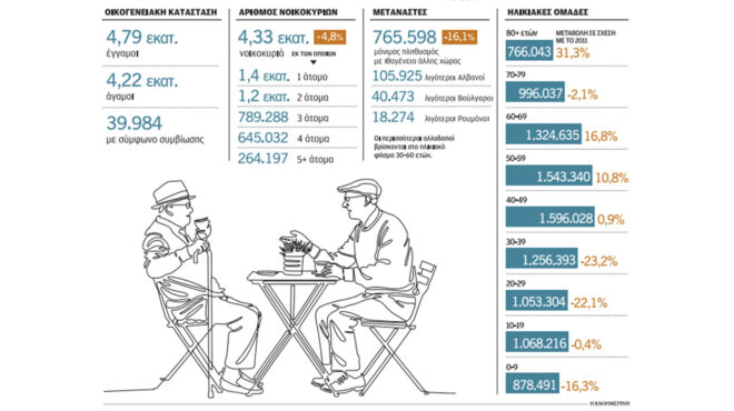 οι-ελληνες-γερνούν-οι-μετανάστες-φεύγ-562595926