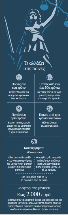 Χωρίς αναστολή ποινές πάνω από 3 έτη-1