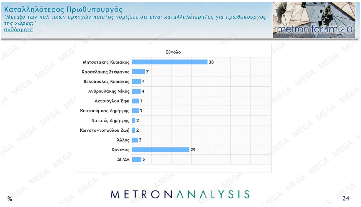 Δημοσκόπηση Metron Analysis: Προβάδισμα 16 μονάδων για τη Ν.Δ. – Μεγαλύτερο πρόβλημα η ακρίβεια-2