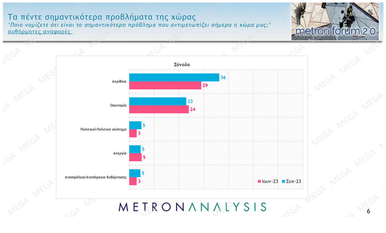 Δημοσκόπηση Metron Analysis: Προβάδισμα 16 μονάδων για τη Ν.Δ. – Μεγαλύτερο πρόβλημα η ακρίβεια-3