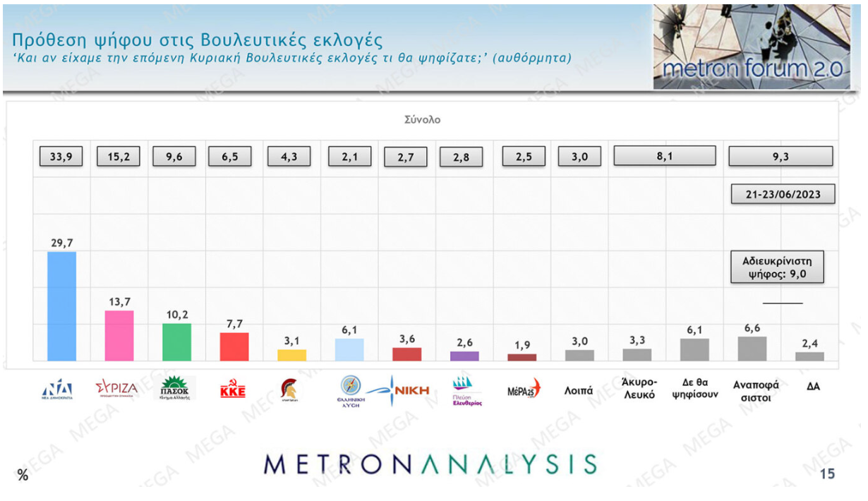 Δημοσκόπηση Metron Analysis: Προβάδισμα 16 μονάδων για τη Ν.Δ. – Μεγαλύτερο πρόβλημα η ακρίβεια-1