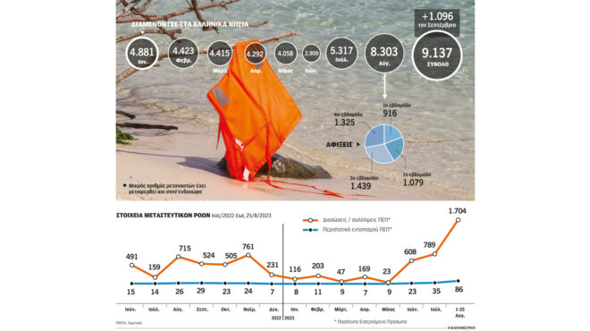 διπλασιάστηκαν-οι-ροές-μεταναστών-απ-562600963